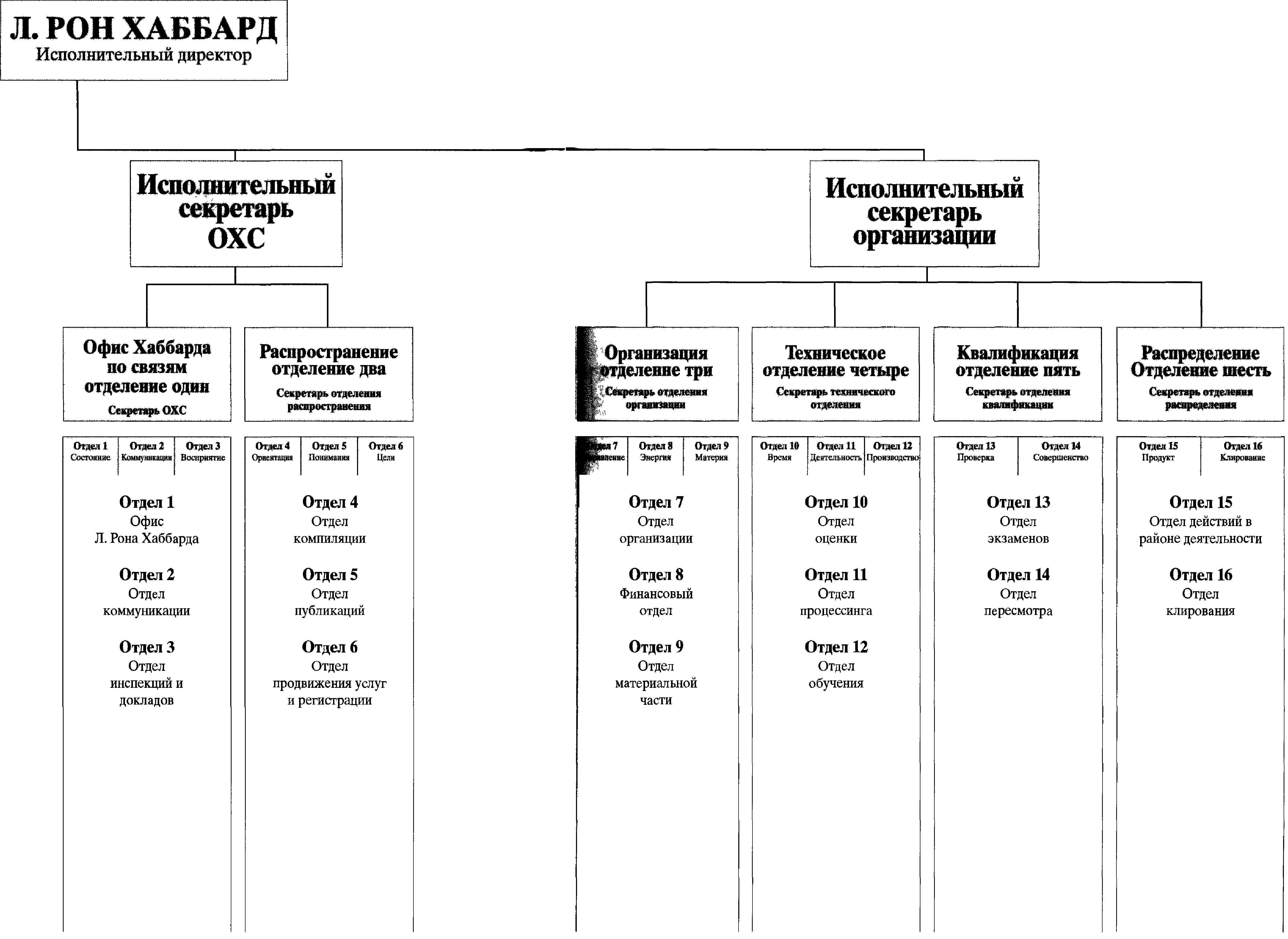 Орг схема рона хаббарда